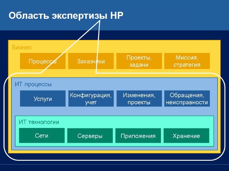 Бизнес Область экспертизы HP ИТ процессы ИТ технологии